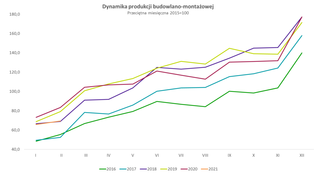 dynamika produkcji budowlano - montażowej w lutym 2021 r.