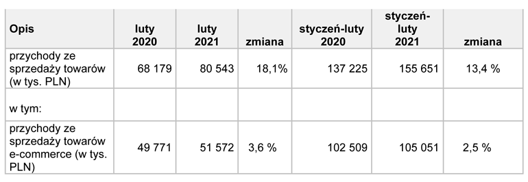 TIM dane finansowe za luty 2021 dane wstęne