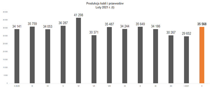 produkcja kabli i przewodów luty 2020-2021