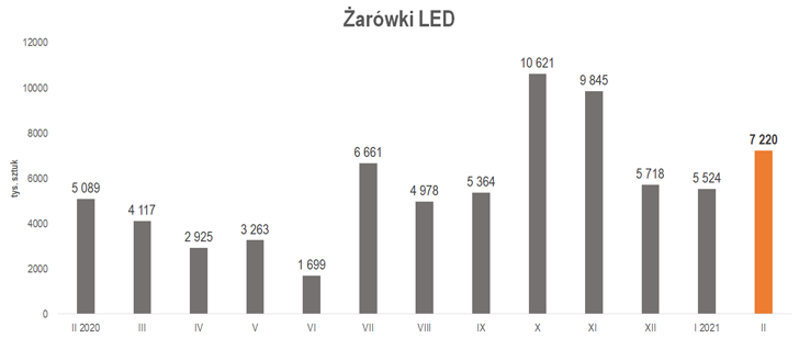 produkcja żarówek LED w lutym 2021 r.