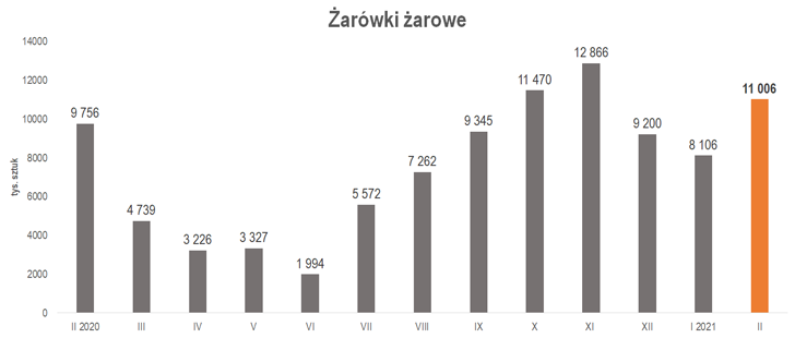 produkcja żarówek żarowych w lutym 2021 r.