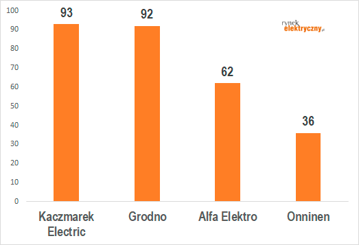 liczba oddziałów hurtowni elektrotechnicznych 2021