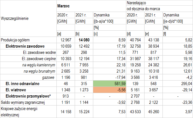produkcja energii elektrycznej w marcu 2021