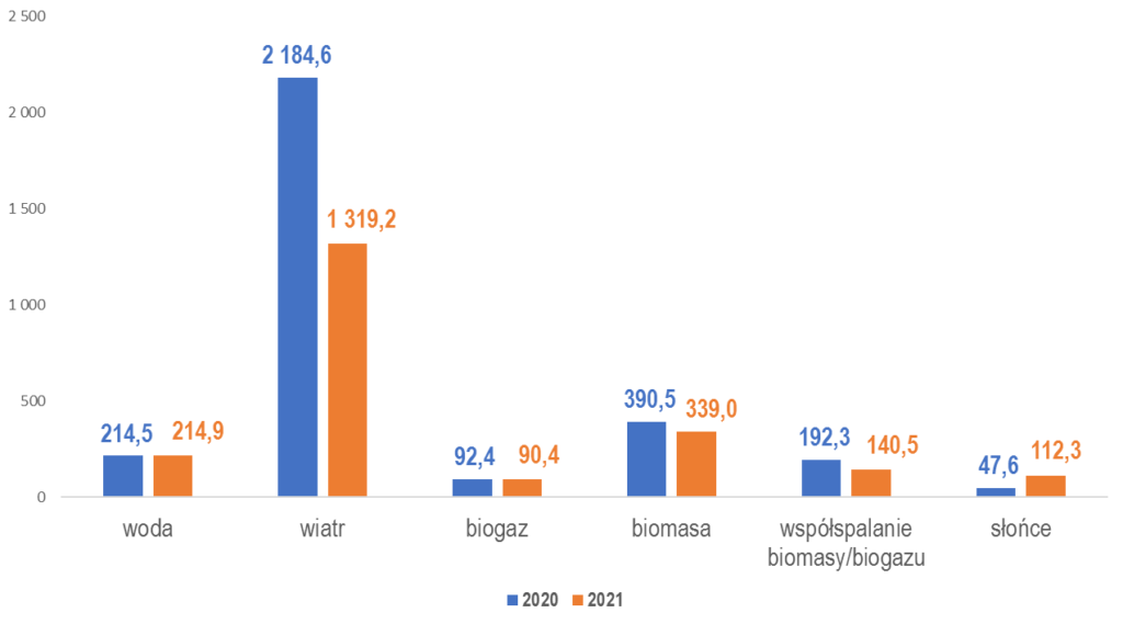 produkcja energii elektrycznej z OZE luty 2021