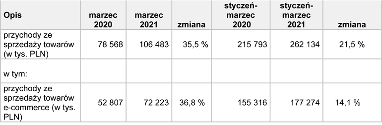 TIM dane finansowe wstępne za marzec 2021