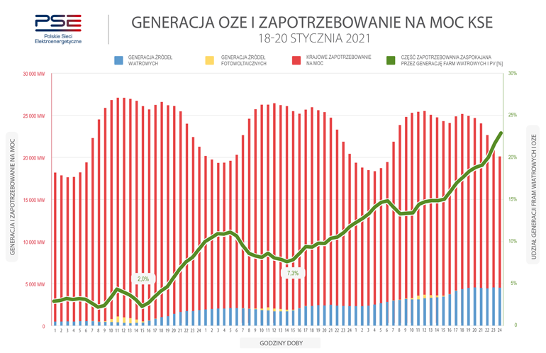 generacja i zapotrzebowanie na moc styczeń 2021