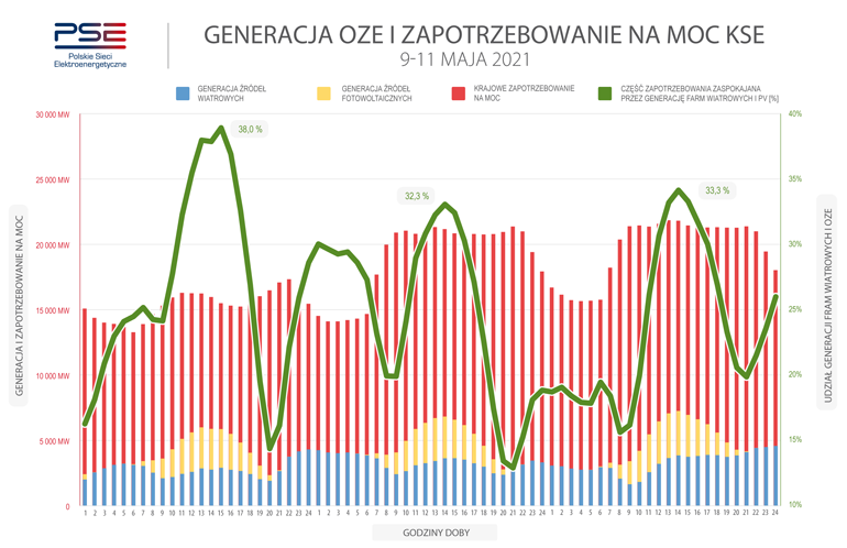 generacja OZE i zapotrzebowani na moc