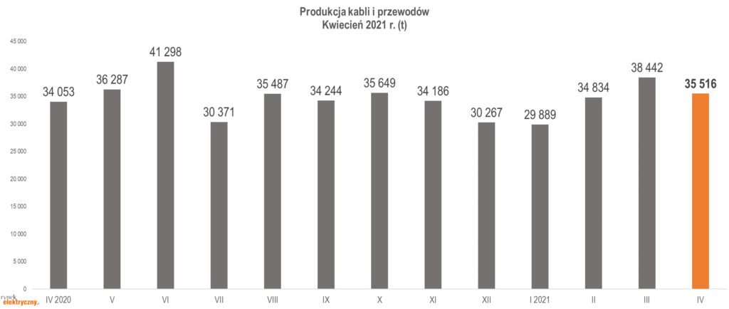 Produkcja kabli i przewodów w Polsce, w tonach, w okresie kwiecień 2020-kwiecień 2021