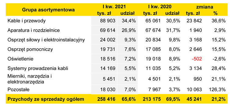 przychody TIM 1 kwartał 2021