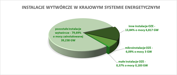 instaalcje OZE na tle innych źródeł