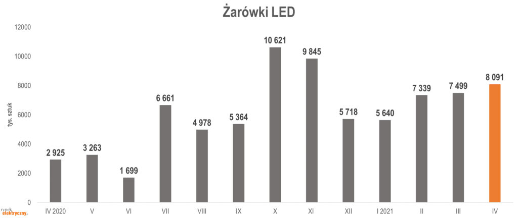 Produkcja żarówek LED w tys. szt. w okresie kwiecień 2020-kwiecień 2021.
