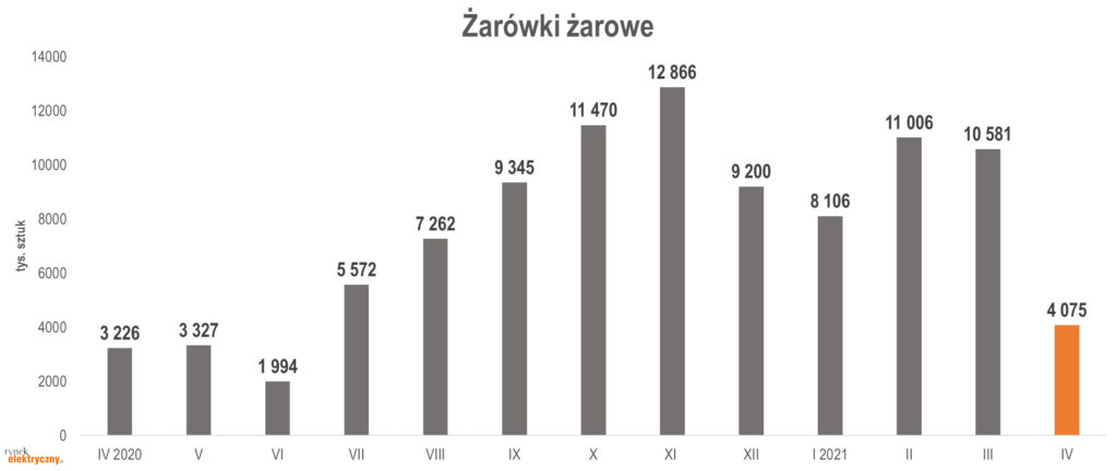 Produkcja żarówek żarowych w tys. szt. w okresie kwiecień 2020-kwiecień 2021