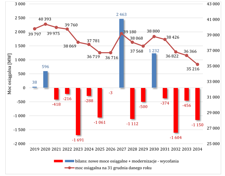 Plany inwestycyjne wytwórców energii elektrycznej w latach 2020-2034