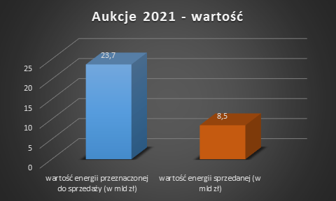 aukcje OZE 2021 wartość energii