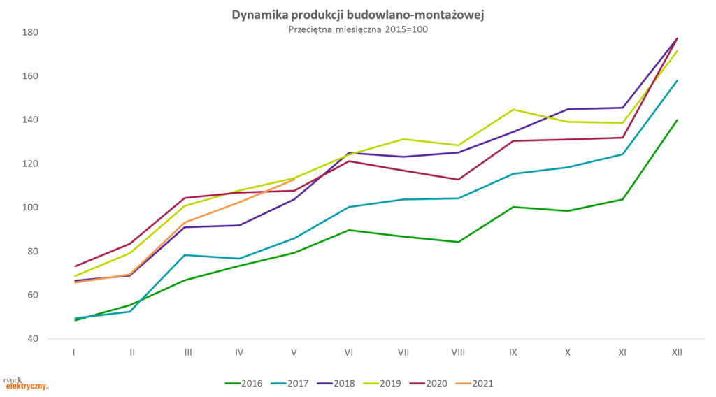 dynamika produkcji budowlano-montażowej w maju 2021 r.