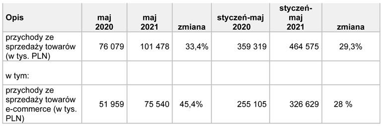 wstępne dane TIM za maj 2021