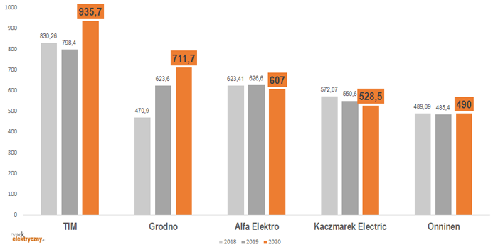 przychody największych hurtowni elektrycznych 2020