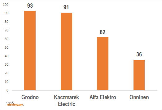 liczba oddziałów największych hurtowni elektrycznych