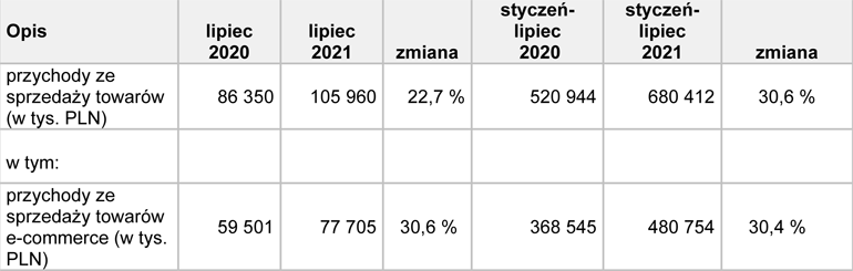 przychody TIM w lipcu 2021 r.