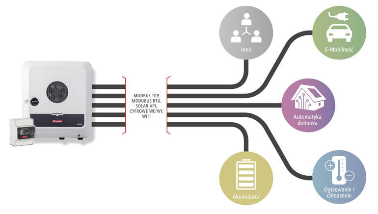 system zarządzania energią z fotowoltaiki Fronius