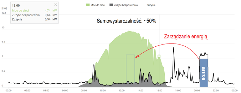 zarządzanie energią z fotowoltaiki w systemie Fronius