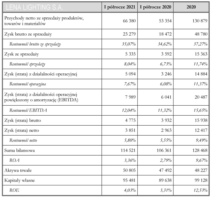 wyniki finansowe Lena Lighting za pierwsze pólrocze