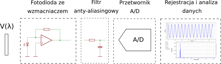 Schemat systemu do pomiaru tętnienia światła GL Optic