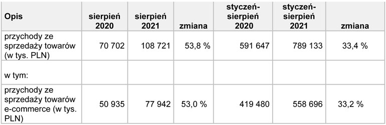 wyniki finansowe tim w sierpniu 2021
