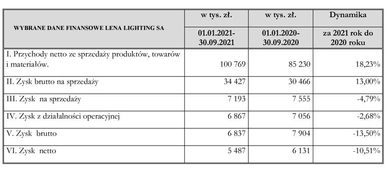 wyniki finansowe Lena Lighting za trzy kwartały