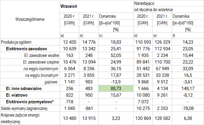 Produkcja energii elektrycznej we wrześniu 2021 r.