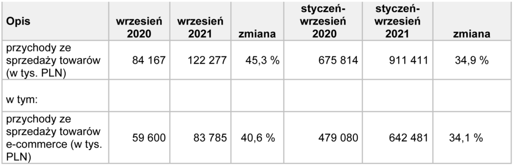 przychody TIM wrzesien 21