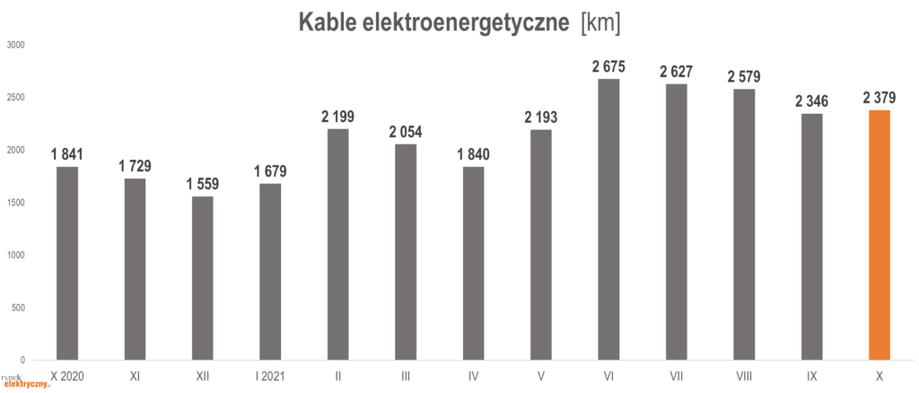 Produkcja kabli elektroenergetycznych, w kilometrach, okresie październik 2020-październik 2021.