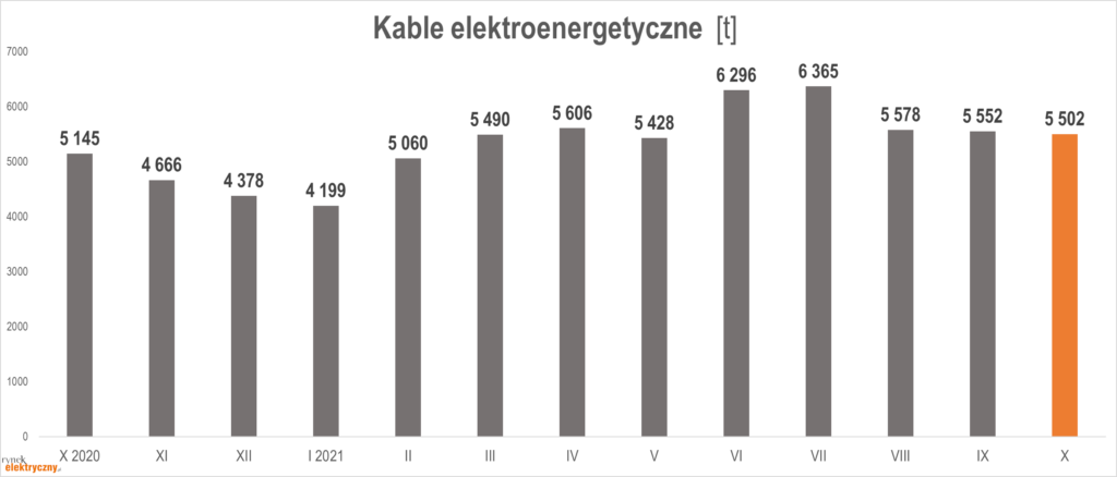 Produkcja kabli elektroenergetycznych, w tonach, w okresie październik 2020-październik 2021.