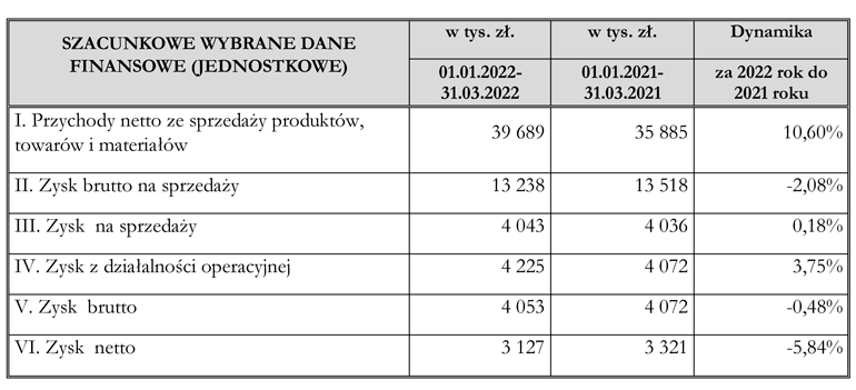 wyniki Lena Lighting za 1. kw. 2022 r.