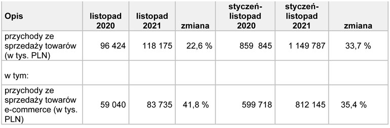 wyniki TIM SA w listopadzie 2021 r.