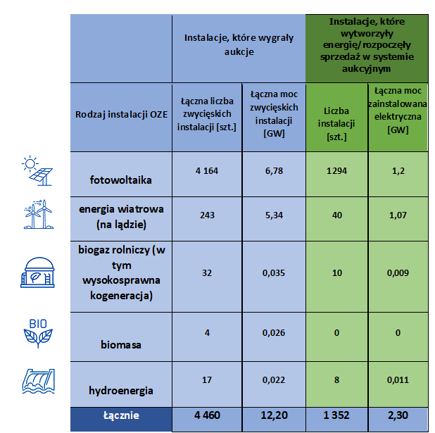 wyniki aukcji OZE w latach 2016-2022