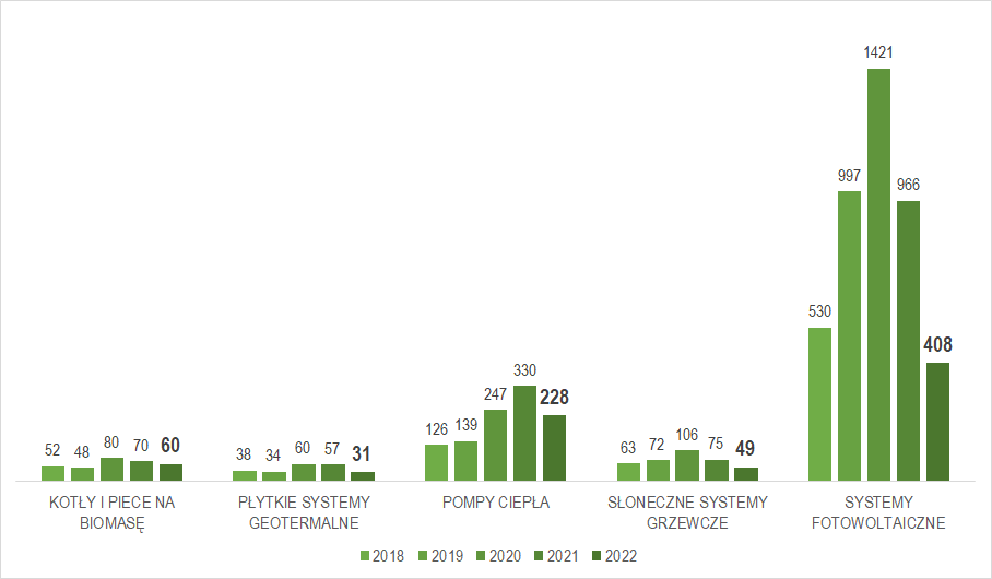 liczba wydanych certyfikatów OZE w latach 2018-2022