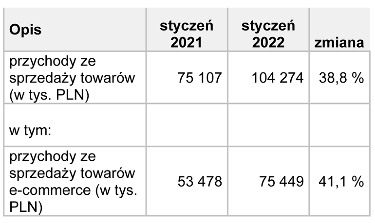 przychody ze sprzedaży TIM w styczniu 2022 r.