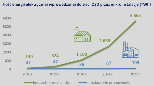 energia z mikroinstalacji wprowadzona do sieci w 2022 r.