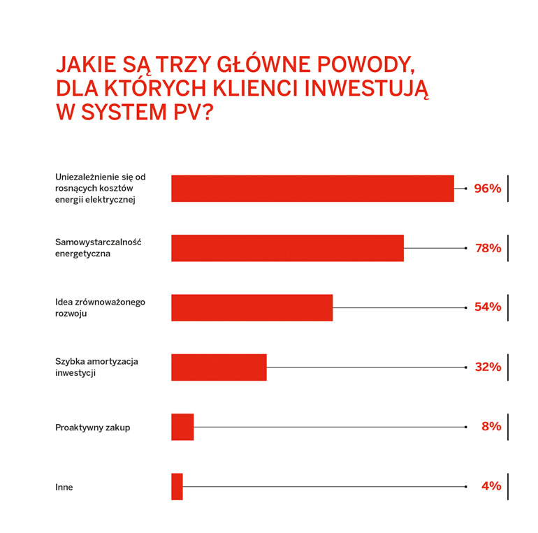 trendy na rynku pv według ankiety IBC Solar