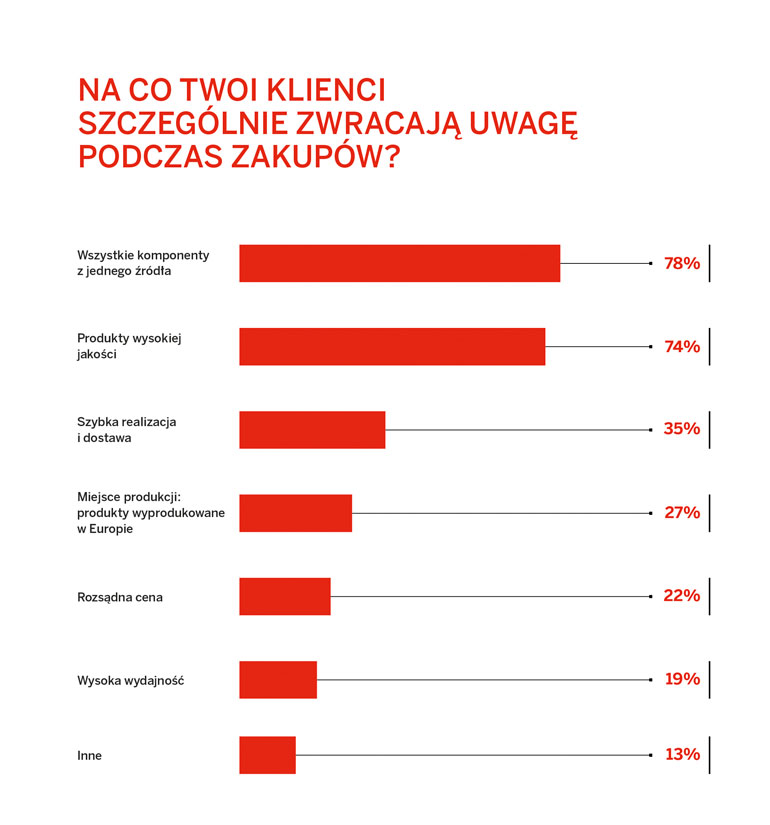 wyniki ankiety IBC Solar o trendach na rynku pv