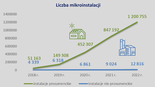 liczba mikroinstalacji w 2022 r.