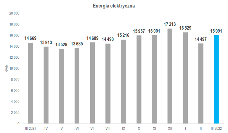produkcja energii elektrycznej w marcu 2022 r.