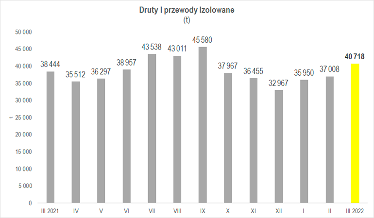 wielkość produkcji drutów i przewodów izolowanych w marcu 2022 r.