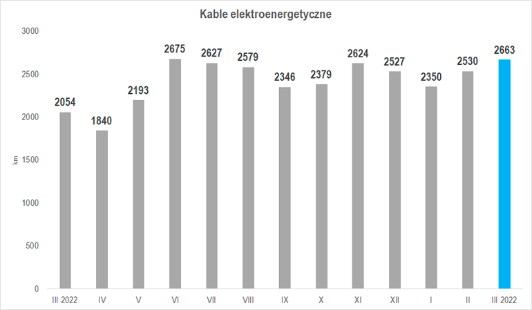 wielkość produkcji kabli elektroenergetycznych w marcu 2022 r.