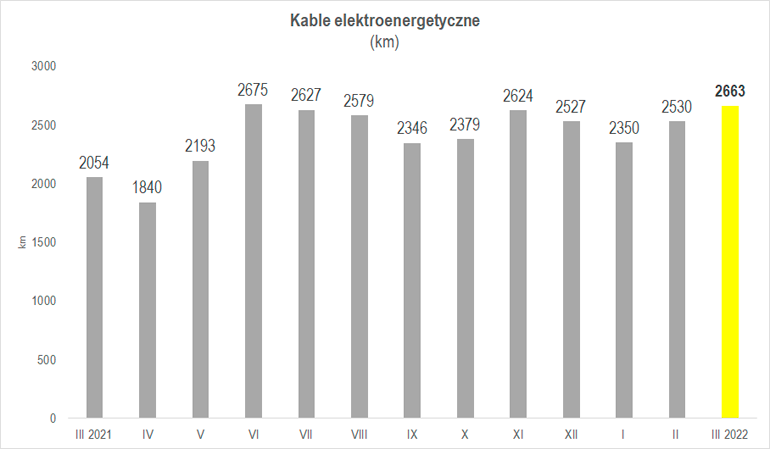 produkcja kabli elektroenergetycznych w marcu 2022 r.