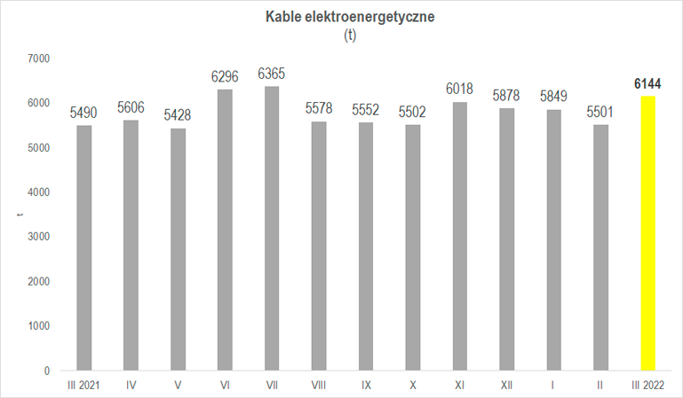 produkcja kabli elektroenergetycznych w tonach w marcu 2022 r.