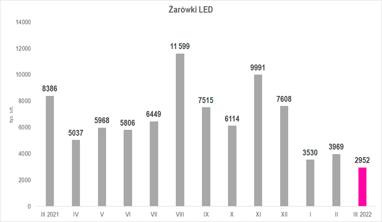produkcja żarówek LED w marcu 2022 r.