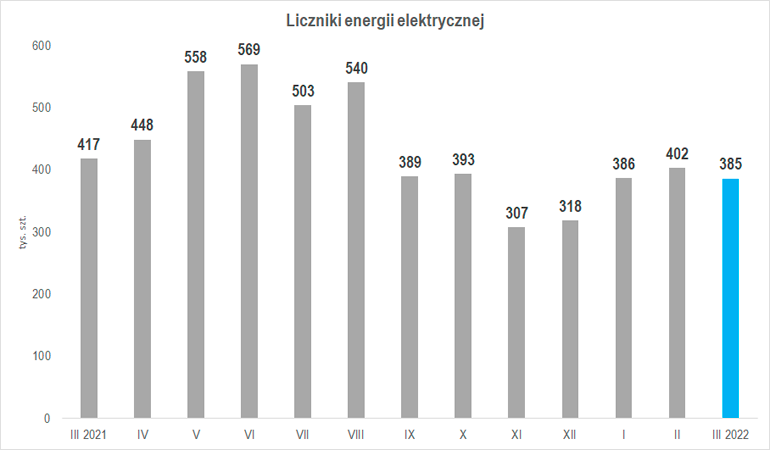 wielkość produkcji liczników energii elektrycznej w marcu 2022 r.
