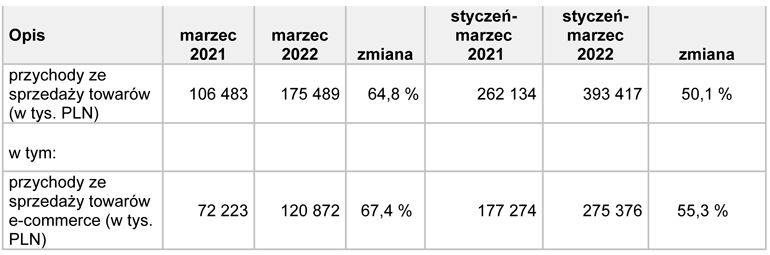 wielkość sprzedaży TIM w marcu 2022 r.